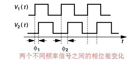 鎖相環(huán)中的鑒相器了解不？