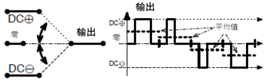 三相功率因數(shù)校正(PFC)系統(tǒng)（或也稱為有源整流或有源前端系統(tǒng)）正引起極大的關注，近年來需求急劇增加。之前我們介紹了三相功率因數(shù)校正系統(tǒng)的優(yōu)點。本文為系列文章的第二部分，將主要介紹設計三相PFC時的注意事項。  在設計三相PFC時應該考慮哪些關鍵方面？  對于三相PFC，有多種拓撲結構，具體可根據(jù)應用要求而定。不同的應用在功率流方向、尺寸、效率、環(huán)境條件和成本限制等參數(shù)方面會有所不同。在實施三相PFC系統(tǒng)時，設計人員應考慮幾個注意事項。以下是一些尤其需要注意的事項：  單極還是雙極（兩電平或三電平） 調制方案 開關頻率vs功率器件 熱管理和損耗管理 雙向傳輸和輸出方向優(yōu)化 拓撲結構 這些方面都會影響我們系統(tǒng)的結果和整體性能，因此它們對于滿足應用的要求至關重要。在下面的討論中，我們假設輸入電壓為三相400VAC（EU）或480VAC（USA）。  單極或雙極（兩電平或三電平）  第一個關鍵決定是使用兩電平還是三電平拓撲結構。這對效率有很大影響，主要包括開關和二極管中的開關損耗、電感器中的高頻損耗，以及EMI。這還會極大影響拓撲結構，因為并非所有拓撲結構都支持三電平功能。  圖4和圖5顯示了二電平和三電平開關之間的區(qū)別。  圖4.單電平或兩電平開關原理   圖5.兩電平或三電平開關原理  三電平拓撲結構的優(yōu)點包括：  1. 開關損耗減小。通常，開關損耗與施加到開關和二極管的電壓的二次方成正比（開關損耗αVSwitch or Diode2）。在三電平拓撲結構中，只有一半的總輸出電壓被施加到（一些）開關或（一些）二極管。  2. 升壓電感器中的電流紋波變小。對于相同的電感值，施加到電感器的峰峰值電壓也是三電平拓撲結構中總輸出電壓的一半。這使得電流紋波更小，更容易使用更小的電感器進行濾波，從而實現(xiàn)更緊湊的電感器設計并降低成本。此外，部分電感器損耗與電流紋波成正比。因此，較低的紋波將有助于減少電感器中的損耗。  3. EMI降低。EMI主要與電流紋波有關。正如剛剛提到的，三電平拓撲結構減少了電流紋波，使濾波更容易并產(chǎn)生更低的傳導EMI。電磁輻射EMI與dV/dt和dI/dt相關。首先，三電平拓撲結構降低了峰峰值開關電壓，使得開關節(jié)點走線輻射的電場更小。其次，三電平拓撲結構減少了峰峰值開關電流，使得在開關功率級環(huán)路中輻射的磁場更小。  開關頻率與開關技術  開關頻率對電氣設計有多方面的影響，而且也會對系統(tǒng)規(guī)格（如尺寸和重量）和額外成本（如運輸和處理成本）產(chǎn)生影響。  提高開關頻率，可以減小無源元件的尺寸，從而使系統(tǒng)更輕并降低成本。然而，開關損耗隨頻率增加。新的開關技術解決了這一難題。  就開關技術而言，IGBT是速度較慢的器件。IGBT用于開關頻率較低（幾十kHz）的轉換器中。與MOSFET相比，當VCE(SAT)小于RDS(ON)×ID時，它們更適合用于非常高的電流。硅超級結MOSFET的使用頻率不超過100kHz左右。而碳化硅(SiC) MOSFET可用于100kHz以上。  關于二極管，肖特基SiC二極管與快速硅二極管也可用于三相PFC中的升壓二極管，與MOSFET互補，以降低開關損耗并允許超結硅MOSFET實現(xiàn)更高的工作頻率。  肖特基SiC二極管也可以與IGBT共同封裝，以減少反向恢復損耗。這種配置（硅IGBT+SiC聯(lián)合封裝二極管）稱為混合IGBT?；旌螴GBT在各種拓撲結構的半橋或背靠背配置中能以較少的開關損耗運行。如果開關損耗較低，開關頻率也可以增加，以優(yōu)化系統(tǒng)性能。  最后，還必須考慮具體的應用要求。對于“車載充電器”，由于尺寸和重量至關重要，因此需要高頻以減小無源元件的尺寸。這將需要高頻開關和二極管。在這種情況下，寬禁帶組件（如SiC）通常是首選。另一方面，對于“非車載充電器”，尺寸和重量并不那么重要。充電時間和成本更為關鍵。為縮短充電時間，常采用IGBT實現(xiàn)數(shù)百千瓦的充電功率。成本限制是采用更便宜的常規(guī)硅基器件解決方案的另一個原因。  調制方案  在平衡的三相系統(tǒng)中，沒有中性線電流。電壓總和始終為零，電流也是如此。我們有以下公式（其中U、V、W是三相線的名稱）：  這意味著流過一相或兩相的電流是否會通過其他兩相或一相（分別）返回電網(wǎng)。電流分流取決于電網(wǎng)波形的相位。有十二種不同的組合或狀態(tài)（取決于U、V、W值）。這些狀態(tài)稱為“扇區(qū)”，如圖6所示。  圖6.三相電壓和扇區(qū)  例如，在扇區(qū)1期間，電流從（U和V）流向W。在扇區(qū)4期間，電流從V流向（U和W）。調制技術將基于這些扇區(qū)，并將確定應用于所需開關的PWM序列。  為了驅動開關，還可以使用多種調制技術。最常見的是SVPWM。大多數(shù)情況下，采用對稱PWM調制來減少頻譜頻率含量，也用于減少前沿或后沿PWM調制時的EMI。為了減少開關和二極管的電壓應力，通常（或幾乎總是）使用所謂的“三次諧波注入”來獲得空間矢量調制模式。使用的其他調制方案是平底調制或不連續(xù)調制，這主要有助于降低二極管的應力，但會引入更高的失真和功率因數(shù)退化。  使用Clark和Park變換完成控制。Clark變換將三相電壓系統(tǒng)轉換為與三相系統(tǒng)具有相同線路頻率的單相系統(tǒng)。Park變換將單相系統(tǒng)轉換為具有有功和無功組件的靜態(tài)系統(tǒng)，類似于一種解調技術。通常，輸入電壓被認為是純正電壓，并用作相移測量的基準。當輸入電流的有功值和無功值已知時，控制系統(tǒng)的目標是調節(jié)無功電流分量總和為0。這是任何PFC 的主要目標。有功部分由控制器調整，以向負載提供所需的功率。  損耗管理和熱管理  損耗和效率取決于許多參數(shù)，例如開關頻率、開關和二極管技術、轉換器拓撲結構和無源元件。眾所周知，如果損耗減少，則效率提高并且熱管理變得更容易。  在主動元件中，有兩種方法可以處理熱管理。對于低功率應用，使用分立功率器件進行設計是首選解決方案。它提供了采購和生產(chǎn)方面的靈活性。使用分立器件的缺點是通常需要很多非常復雜的機械組件。借助分立式器件，可以實現(xiàn)更高功率的設計。在這種情況下，整個系統(tǒng)被分成幾個并行運行的低功率轉換器（或模塊）。這種架構通過將損耗分散到多個模塊來簡化電源管理。  然而，在更高功率應用的轉換器中采用功率模塊更有優(yōu)勢（將多個功率器件集成在一個封裝中）。這樣有助于熱管理和機械組裝，因為只需要一個模塊（或一小組模塊）連接到散熱片。此外，模塊還針對熱傳遞進行了優(yōu)化，實現(xiàn)極低熱阻材料。這在分立裝配中更難實現(xiàn)。模塊與分立器件相比的另一個優(yōu)勢是寄生或漏電布局電感。  在模塊內(nèi)部，與分立裝配相比，距離更小，這有助于減少寄生電感等損耗。較低的寄生電感還可以減少電壓尖峰，由于開關和二極管上的應力較低，因此可以提高可靠性。較低電壓尖峰的第二個優(yōu)點是還可以減少高頻輻射。  雙向性和功率流方向優(yōu)化  通常，三相逆變器（用于UPS、太陽能或電機驅動）可以是雙向的，并且在反向模式（或UPS的充電模式或電機驅動的制動模式）下運行時充當AC/DC轉換器。不過，這里有一點需要強調。通常，功率轉換器，特別是其拓撲結構，一般是通過開關器件和二極管的選擇，專門針對一種用法和輸出方向進行優(yōu)化的。在PFC模式下用作AC/DC轉換器的三相逆變器的效率不如優(yōu)化的AC/DC PFC轉換器。即使設計為雙向的DC/AC拓撲結構，也會在一個方向上表現(xiàn)出比另一個方向更好的性能。因此，重要的是要記住最需要的用法是什么。  本文及其中討論的應用側重于三相PFC轉換器，因此系統(tǒng)經(jīng)過優(yōu)化以從電網(wǎng)獲取電力（即使它們可能是雙向的）。此外，正如我們將看到的，并非所有拓撲結構都可以實現(xiàn)雙向性，因此預先選擇合適的拓撲結構是一個重要因素。