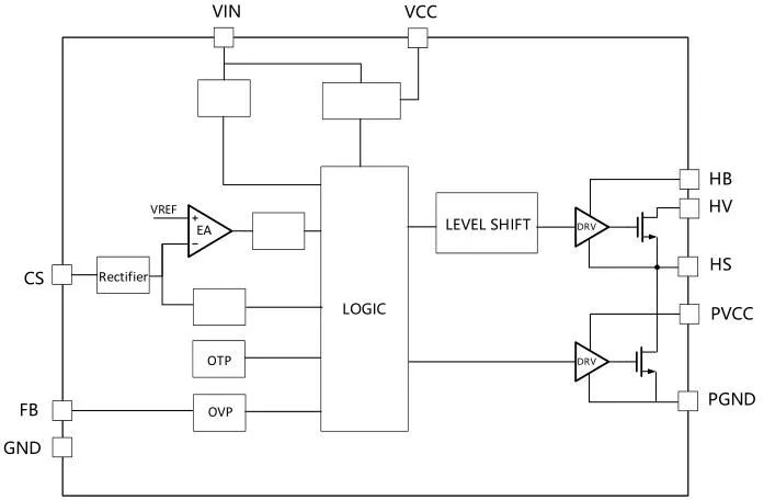 一、LED驅(qū)動模塊RSC6218A REASUNOS(瑞森半導(dǎo)體)通過持續(xù)投入研發(fā)，提升LLC應(yīng)用技術(shù)，集成控制芯片與功率轉(zhuǎn)換，成功推出新一代產(chǎn)品RSC6218A WSOP-16，延續(xù)瑞森LLC拓?fù)浞桨?，時機趨勢完全迎合我國雙碳政策，電氣特性契合新版國標(biāo)GB/T 17625.1-2022和歐盟新版ERP認(rèn)證EU2019/2020雙重法規(guī)，專為中小功率的產(chǎn)品提供優(yōu)秀的方案；接下來會分幾個篇章持續(xù)介紹新方案產(chǎn)品的應(yīng)用資料和設(shè)計實例分享：  RSC6218A功率模塊內(nèi)部集成CS-CP-LLC電源半橋模塊和功率轉(zhuǎn)換模塊，延續(xù)瑞森主題設(shè)計方向單級實現(xiàn)高PF無頻閃技術(shù)和LLC諧振軟開關(guān)技術(shù)方案：該型號適用于5-18W功率段；具備高轉(zhuǎn)換效率(90%+)，高PF(>0.96)，低THD(<10%)，小型化(縮小PCB面積10-25%)，通過優(yōu)化產(chǎn)品內(nèi)部設(shè)計提升產(chǎn)品內(nèi)部功率器件的開啟與關(guān)閉性能，避免干擾發(fā)生，最高工作頻率達(dá)200KHZ，實現(xiàn)WSOP-16封裝兼顧散熱與小型化；并且內(nèi)部可自動設(shè)置死區(qū)時間，讓方案可靠易設(shè)計。 產(chǎn)品可廣泛應(yīng)用于： 1.護(hù)眼系列燈具：如教室燈、辦公燈、護(hù)眼臺燈、壁燈、閱覽室燈等； 2.家居類燈具：如客廳燈、臥室燈、兒童房燈、廚房燈、走廊燈等； 3.軌道類燈具：地鐵照明、高鐵照明、隧道照明、車站照明等； 4.商照類燈具：筒燈、射燈、投射燈、 亮化燈、防爆燈等； 方案起到提供高效，穩(wěn)定，長壽命的作用。 二、產(chǎn)品功能框架  三、IC各PIN腳功能說明  PIN1 PGND 功率地，內(nèi)部是連接低邊MOS的S端地線； PIN2  NC  PIN3  HS 半橋MOS低邊漏極PIN； PIN4  HS 半橋MOS低邊漏極PIN； PIN5  HS 半橋MOS高邊源極PIN； PIN6  HS 半橋MOS高邊源極PIN； PIN7  NC  PIN8  HO 半橋MO高邊漏極； PIN9  HO 半橋MOS高邊漏極； PIN10 HB 半橋驅(qū)動高邊電源，通過外置的一個二極管與電容組成自舉回路，為高邊 MOS 的開啟提供電平； PIN11 VIN 高壓啟動的輸入腳，最高耐壓可達(dá)DC600V，啟動電流在1.7mA，一般應(yīng)用是從高壓電解處串接一個1206100K電阻引到PIN1，在整個環(huán)路還未建立起來時，是靠這個引腳的供電通過內(nèi)部連接到PIN6VCC，然后把VCC電容慢慢充電到芯片的啟動電壓后，芯片開始工作。整個環(huán)路建立起來后，VIN腳內(nèi)部關(guān)斷，VCC 通過外部變壓器輔助繞組供電維持正常工作； PIN12  VCC 信號電源引腳， 工作電壓范圍 8-20V，工作電流在 0.8mA，靜態(tài)工作電流是 720uA； PIN13  NC DT懸空腳； PIN14 FB  電壓反饋輸入，VFB中心值是1.2V，該引腳的功能主要是限定空載電壓的最大幅度，該芯片空載保護(hù)屬于打嗝模式，可以有效降低空載損耗，能效要求輕松符合小于0.5W的要求； PIN15  CS 電流采樣正弦波信號輸入該PIN腳是通過線路中的互感電感采樣得到全波的正弦波信號， 通過電阻轉(zhuǎn)換為電壓信號后，輸入到CS PIN腳， 內(nèi)部連接到壓控振蕩器，根據(jù)輸入進(jìn)來的電壓幅值大小，以及正弦波的頻率，壓控振蕩器輸出對應(yīng)的方波來控制LG與HG端的MOS開關(guān)頻率，實現(xiàn)恒流調(diào)節(jié)控制； PIN16  AGND 信號地參考電平，主要連接 VCC，F(xiàn)B 對應(yīng) PIN 腳的元件地線。 四、關(guān)鍵PIN腳參數(shù)設(shè)定范圍  五、典型應(yīng)用原理圖  關(guān)注瑞森半導(dǎo)體公眾號，接下來持續(xù)分享具體案例的設(shè)計參考文檔，攜手各伙伴們實現(xiàn)新版國標(biāo)GB/T17625.1-2022的順利達(dá)標(biāo)，為工程師縮短開發(fā)周期，讓工廠端得到滿意的產(chǎn)品，給客戶一個滿意的答卷，得到需要的利潤空間。