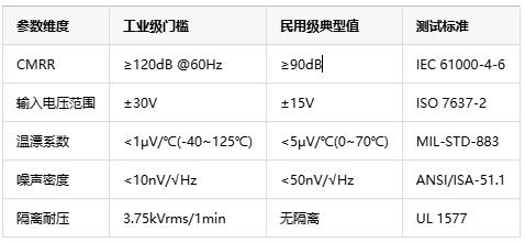 如何選擇正確的工業(yè)自動化應用的儀表放大器？