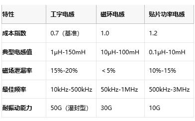 國產(chǎn)替代加速！工字型電感頭部原廠性能成本終極對決