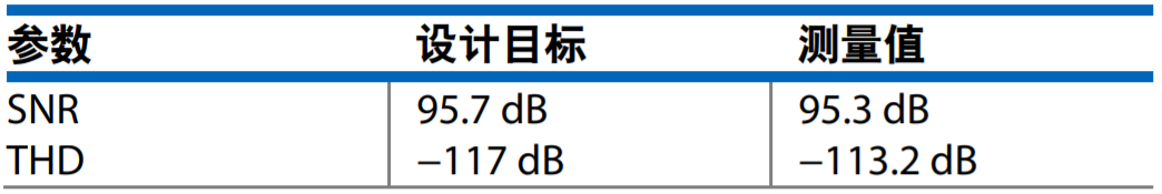 真雙極性輸入、全差分輸出ADC驅(qū)動(dòng)器設(shè)計(jì)