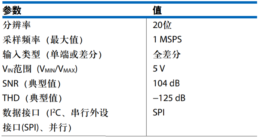 真雙極性輸入、全差分輸出ADC驅(qū)動(dòng)器設(shè)計(jì)