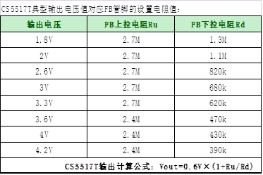如何運(yùn)用升降壓芯片CS5517實(shí)現(xiàn)鋰電池穩(wěn)定輸出3.3V/3.6V（1.2-5V）的電壓？