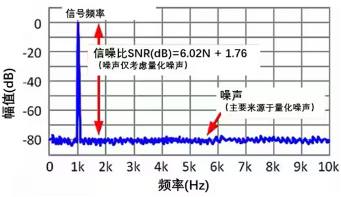Σ －Δ ADC的高精度數(shù)模轉(zhuǎn)化，是如何實現(xiàn)的？