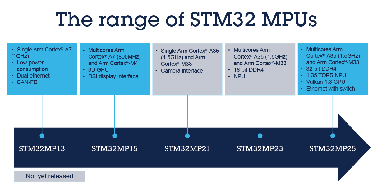 STM32 MPU是什么產(chǎn)品？了解嵌入式系統(tǒng)中微處理器的新變化