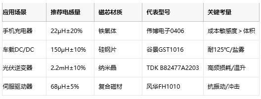 國產(chǎn)替代加速！工字型電感頭部原廠性能成本終極對決