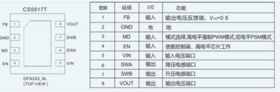 如何運(yùn)用升降壓芯片CS5517實(shí)現(xiàn)鋰電池穩(wěn)定輸出3.3V/3.6V（1.2-5V）的電壓？