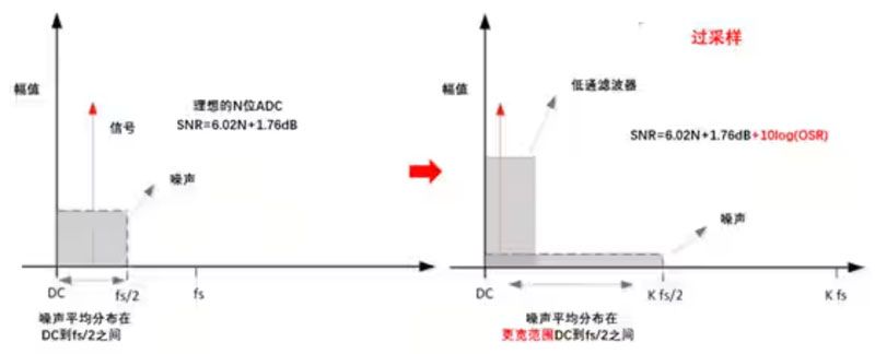 Σ －Δ ADC的高精度數(shù)模轉(zhuǎn)化，是如何實現(xiàn)的？