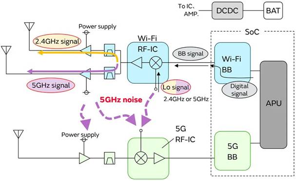 5G通信環(huán)境中，解決Wi－Fi電波干擾，做到“對癥下藥”是關(guān)鍵！