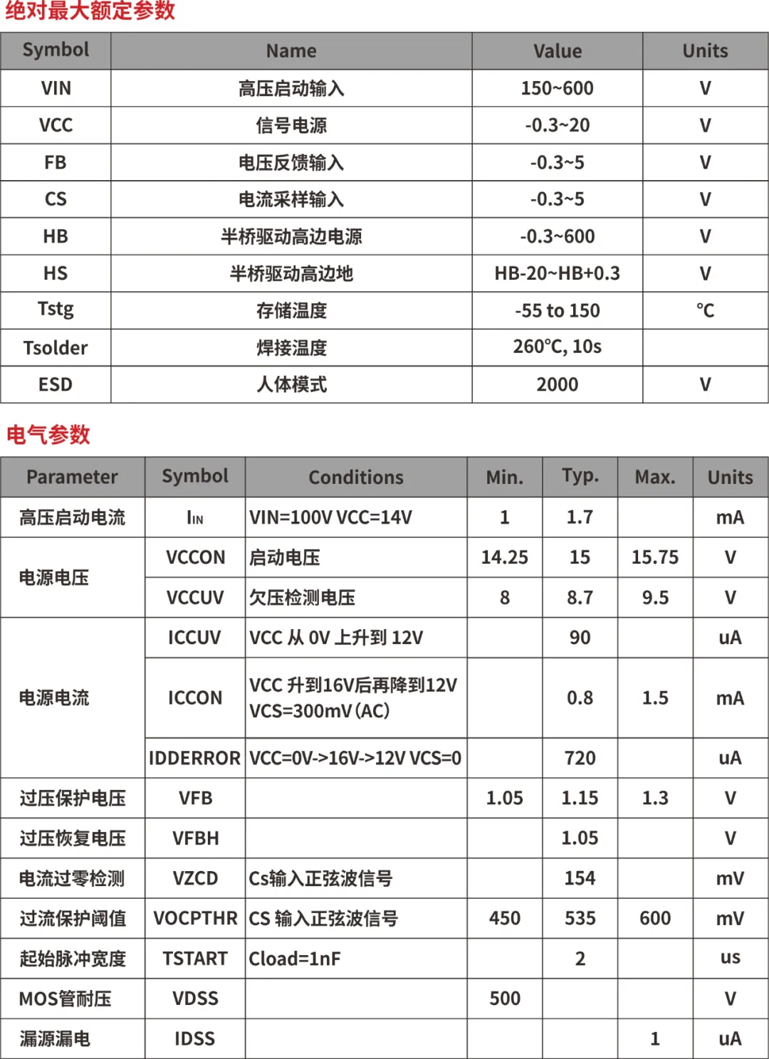 一、LED驅(qū)動模塊RSC6218A REASUNOS(瑞森半導(dǎo)體)通過持續(xù)投入研發(fā)，提升LLC應(yīng)用技術(shù)，集成控制芯片與功率轉(zhuǎn)換，成功推出新一代產(chǎn)品RSC6218A WSOP-16，延續(xù)瑞森LLC拓?fù)浞桨?，時機趨勢完全迎合我國雙碳政策，電氣特性契合新版國標(biāo)GB/T 17625.1-2022和歐盟新版ERP認(rèn)證EU2019/2020雙重法規(guī)，專為中小功率的產(chǎn)品提供優(yōu)秀的方案；接下來會分幾個篇章持續(xù)介紹新方案產(chǎn)品的應(yīng)用資料和設(shè)計實例分享：  RSC6218A功率模塊內(nèi)部集成CS-CP-LLC電源半橋模塊和功率轉(zhuǎn)換模塊，延續(xù)瑞森主題設(shè)計方向單級實現(xiàn)高PF無頻閃技術(shù)和LLC諧振軟開關(guān)技術(shù)方案：該型號適用于5-18W功率段；具備高轉(zhuǎn)換效率(90%+)，高PF(>0.96)，低THD(<10%)，小型化(縮小PCB面積10-25%)，通過優(yōu)化產(chǎn)品內(nèi)部設(shè)計提升產(chǎn)品內(nèi)部功率器件的開啟與關(guān)閉性能，避免干擾發(fā)生，最高工作頻率達(dá)200KHZ，實現(xiàn)WSOP-16封裝兼顧散熱與小型化；并且內(nèi)部可自動設(shè)置死區(qū)時間，讓方案可靠易設(shè)計。 產(chǎn)品可廣泛應(yīng)用于： 1.護(hù)眼系列燈具：如教室燈、辦公燈、護(hù)眼臺燈、壁燈、閱覽室燈等； 2.家居類燈具：如客廳燈、臥室燈、兒童房燈、廚房燈、走廊燈等； 3.軌道類燈具：地鐵照明、高鐵照明、隧道照明、車站照明等； 4.商照類燈具：筒燈、射燈、投射燈、 亮化燈、防爆燈等； 方案起到提供高效，穩(wěn)定，長壽命的作用。 二、產(chǎn)品功能框架  三、IC各PIN腳功能說明  PIN1 PGND 功率地，內(nèi)部是連接低邊MOS的S端地線； PIN2  NC  PIN3  HS 半橋MOS低邊漏極PIN； PIN4  HS 半橋MOS低邊漏極PIN； PIN5  HS 半橋MOS高邊源極PIN； PIN6  HS 半橋MOS高邊源極PIN； PIN7  NC  PIN8  HO 半橋MO高邊漏極； PIN9  HO 半橋MOS高邊漏極； PIN10 HB 半橋驅(qū)動高邊電源，通過外置的一個二極管與電容組成自舉回路，為高邊 MOS 的開啟提供電平； PIN11 VIN 高壓啟動的輸入腳，最高耐壓可達(dá)DC600V，啟動電流在1.7mA，一般應(yīng)用是從高壓電解處串接一個1206100K電阻引到PIN1，在整個環(huán)路還未建立起來時，是靠這個引腳的供電通過內(nèi)部連接到PIN6VCC，然后把VCC電容慢慢充電到芯片的啟動電壓后，芯片開始工作。整個環(huán)路建立起來后，VIN腳內(nèi)部關(guān)斷，VCC 通過外部變壓器輔助繞組供電維持正常工作； PIN12  VCC 信號電源引腳， 工作電壓范圍 8-20V，工作電流在 0.8mA，靜態(tài)工作電流是 720uA； PIN13  NC DT懸空腳； PIN14 FB  電壓反饋輸入，VFB中心值是1.2V，該引腳的功能主要是限定空載電壓的最大幅度，該芯片空載保護(hù)屬于打嗝模式，可以有效降低空載損耗，能效要求輕松符合小于0.5W的要求； PIN15  CS 電流采樣正弦波信號輸入該PIN腳是通過線路中的互感電感采樣得到全波的正弦波信號， 通過電阻轉(zhuǎn)換為電壓信號后，輸入到CS PIN腳， 內(nèi)部連接到壓控振蕩器，根據(jù)輸入進(jìn)來的電壓幅值大小，以及正弦波的頻率，壓控振蕩器輸出對應(yīng)的方波來控制LG與HG端的MOS開關(guān)頻率，實現(xiàn)恒流調(diào)節(jié)控制； PIN16  AGND 信號地參考電平，主要連接 VCC，F(xiàn)B 對應(yīng) PIN 腳的元件地線。 四、關(guān)鍵PIN腳參數(shù)設(shè)定范圍  五、典型應(yīng)用原理圖  關(guān)注瑞森半導(dǎo)體公眾號，接下來持續(xù)分享具體案例的設(shè)計參考文檔，攜手各伙伴們實現(xiàn)新版國標(biāo)GB/T17625.1-2022的順利達(dá)標(biāo)，為工程師縮短開發(fā)周期，讓工廠端得到滿意的產(chǎn)品，給客戶一個滿意的答卷，得到需要的利潤空間。