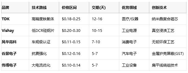 國產(chǎn)替代加速！工字型電感頭部原廠性能成本終極對決