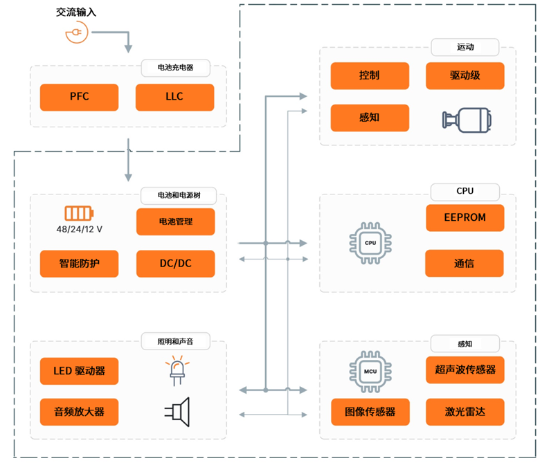 安森美破解具身智能落地難題，全鏈路方案助推機器人產(chǎn)業(yè)化