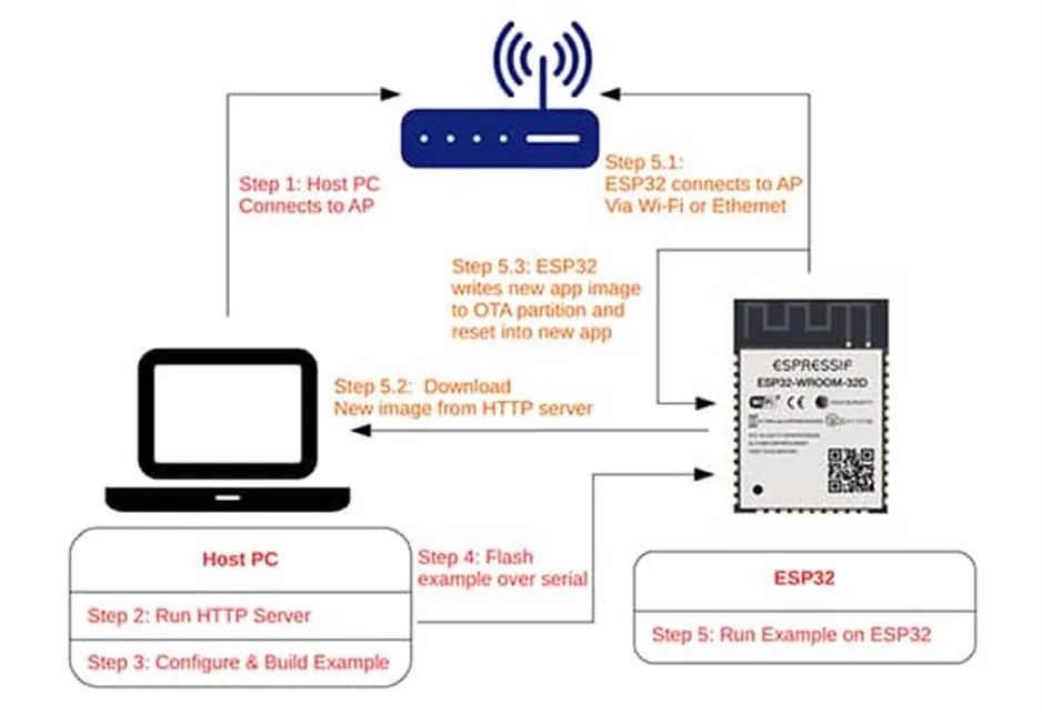 支持 OTA 更新的MCU很多 為何 ESP32這么受歡迎？