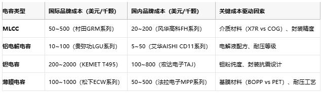 電容選型避坑手冊(cè)：參數(shù)、成本與場(chǎng)景化適配邏輯