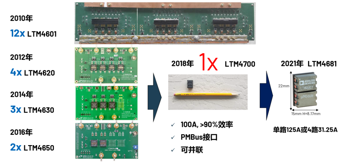 ADI電源專家：什么樣的電源技術和迭代速度才能始終獨步于市場？