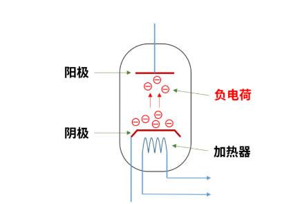 什么是電子管（真空管）？