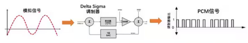 Σ －Δ ADC的高精度數(shù)模轉(zhuǎn)化，是如何實現(xiàn)的？