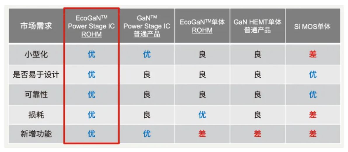 如何在設(shè)計(jì)中輕松搭載GaN器件？答案內(nèi)詳~~
