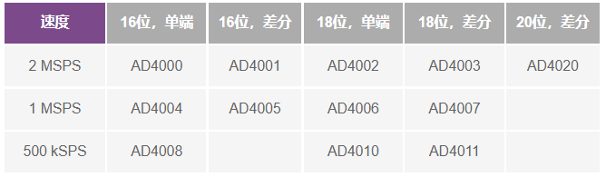 這個ADC系列可簡化驅(qū)動并拓寬ADC驅(qū)動器選擇范圍！