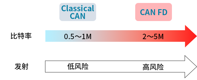 智能汽車CAN FD總線需要什么樣的降噪對策？