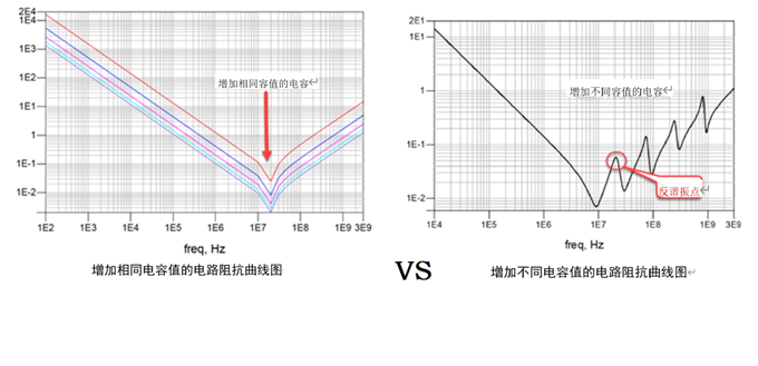 一張圖搞懂為什么去耦電容要好幾種容值？