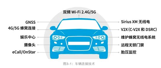 如何解決汽車V2X與多無線技術(shù)頻譜管理的共存挑戰(zhàn)！