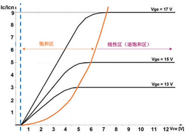 什么是IGBT的退飽和（desaturation）？ 什么情況下IGBT會(huì)進(jìn)入退飽和狀態(tài)？