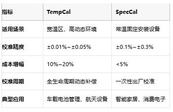 開環(huán)DAC校準實戰(zhàn)：TempCal與SpecCal如何突破誤差極限？