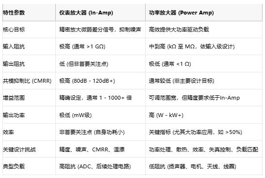高精度低噪聲 or 大功率強驅動？儀表放大器與功率放大器選型指南