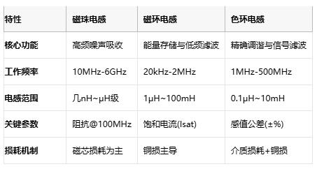 磁珠電感、磁環(huán)電感與色環(huán)電感：電磁濾波世界的三重變奏曲