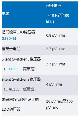 比LDO更安靜！新一代開(kāi)關(guān)穩(wěn)壓器解鎖高速ADC全性能