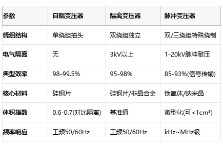 電磁拓?fù)涞娜N路徑：自耦、隔離與脈沖變壓器核心技術(shù)解密