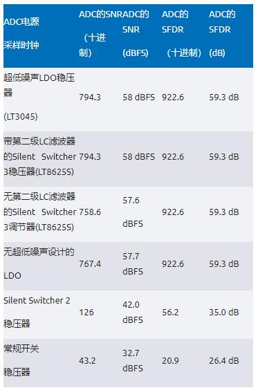 比LDO更安靜！新一代開(kāi)關(guān)穩(wěn)壓器解鎖高速ADC全性能