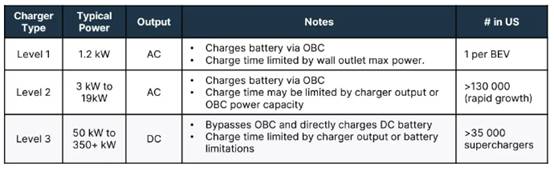 設計車載充電器的關鍵考慮因素，一次性講透