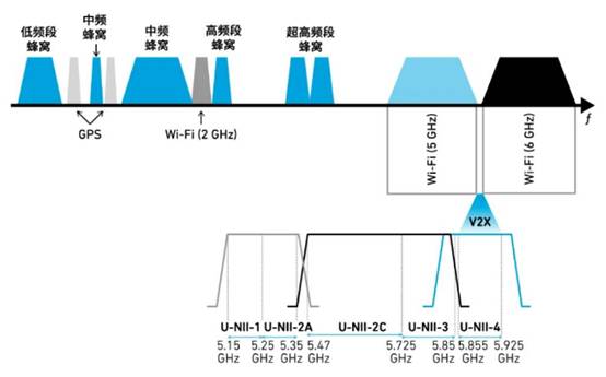 如何解決汽車V2X與多無線技術(shù)頻譜管理的共存挑戰(zhàn)！