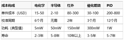 氣體傳感器選型指南：環(huán)境適應(yīng)性、成本分析與核心IC解決方案