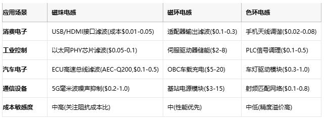 磁珠電感、磁環(huán)電感與色環(huán)電感：電磁濾波世界的三重變奏曲