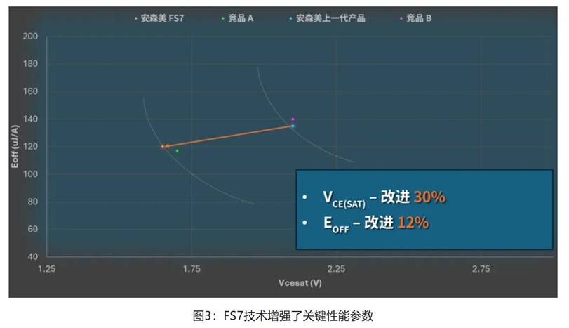 在逆變器應用中提供更高能效，這款IGBT模塊了解一下