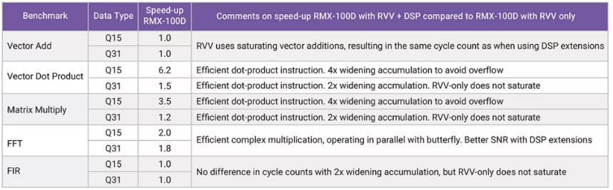 利用定制DSP指令增強(qiáng)RISC－V RVV，推動(dòng)嵌入式應(yīng)用發(fā)展