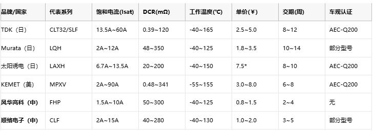功率電感器核心技術(shù)解析：原理、選型策略與全球品牌競(jìng)爭(zhēng)力圖譜