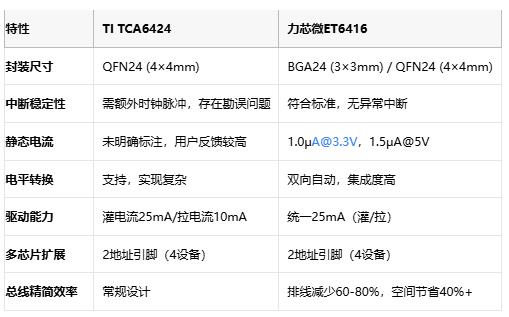 中斷之爭(zhēng)！TI TCA6424對(duì)決力芯微ET6416：國(guó)產(chǎn)GPIO芯片的逆襲