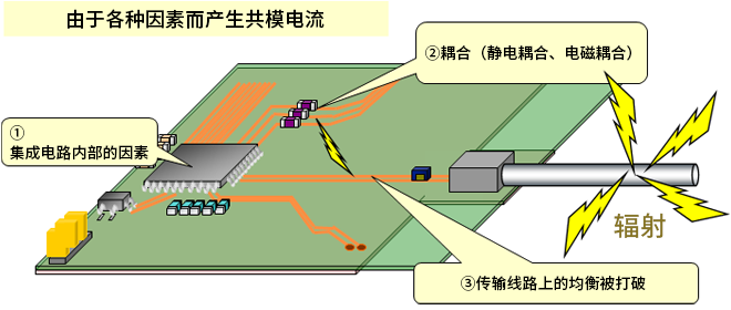 智能汽車CAN FD總線需要什么樣的降噪對策？