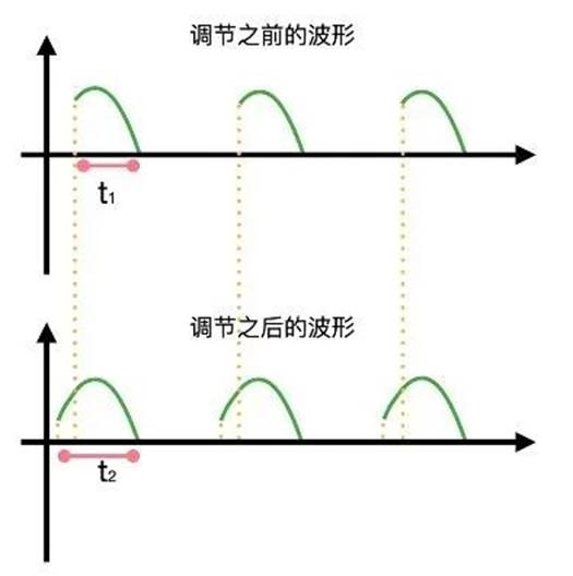 晶閘管是怎么調(diào)節(jié)燈泡亮度的？