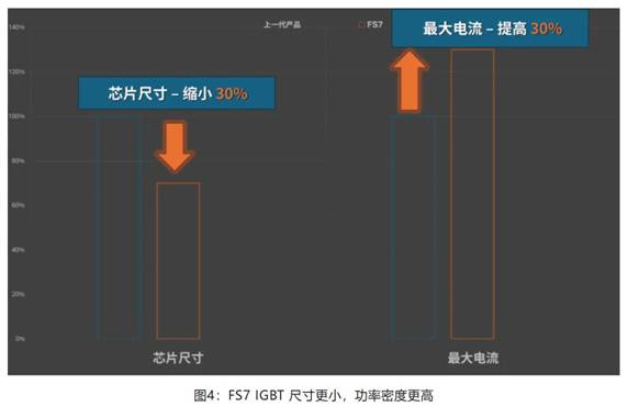 在逆變器應用中提供更高能效，這款IGBT模塊了解一下
