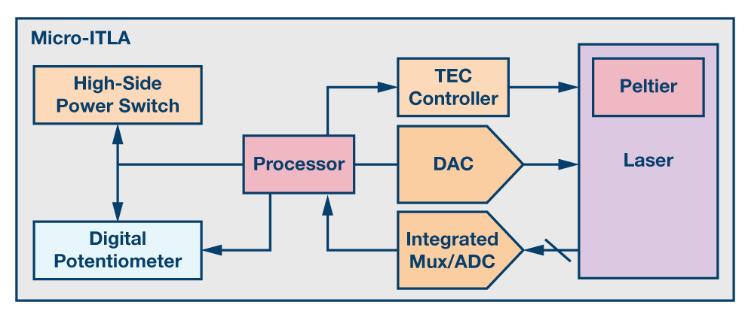如何通過集成多路復用輸入ADC搞掂空間受限的挑戰(zhàn)？