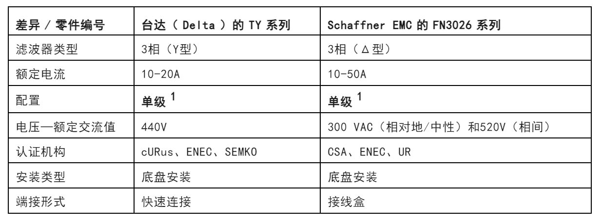 注意！這兩種三相電源濾波器的選擇有竅門！