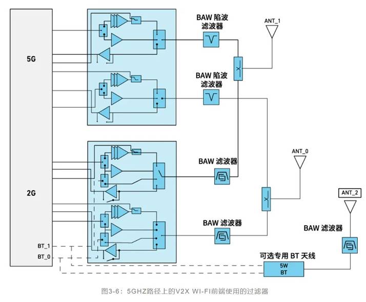 如何解決汽車V2X與多無線技術(shù)頻譜管理的共存挑戰(zhàn)！