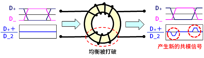 智能汽車CAN FD總線需要什么樣的降噪對策？