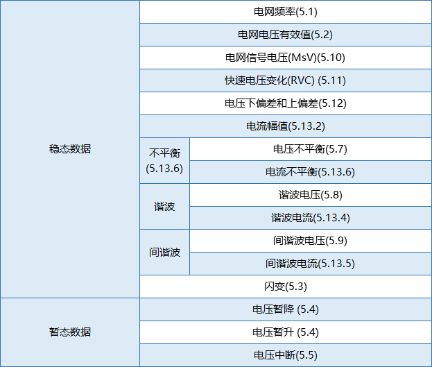 要測量和分析電能穩(wěn)態(tài)及瞬態(tài)數(shù)據(jù)？世健的電能質(zhì)量分析儀小型導(dǎo)軌表方案恰如所需！